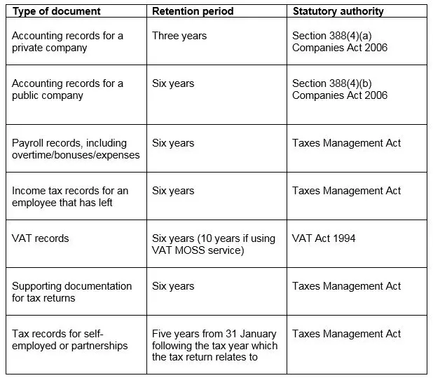 How Long Do I Have To Keep Accounting Records fastaccountant